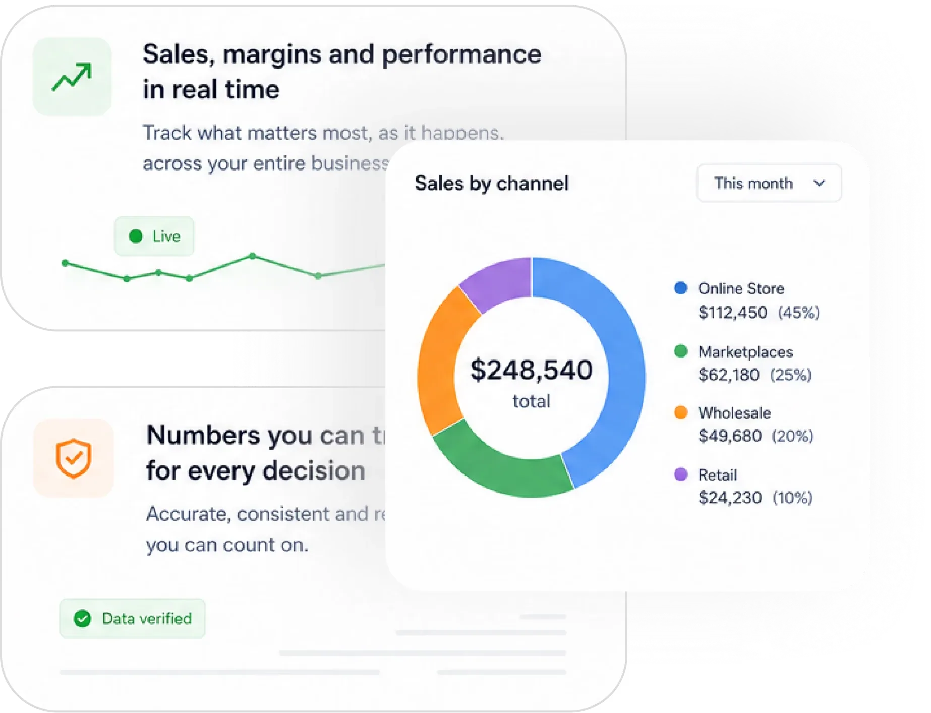 sales by channel and performance, tracked in real time